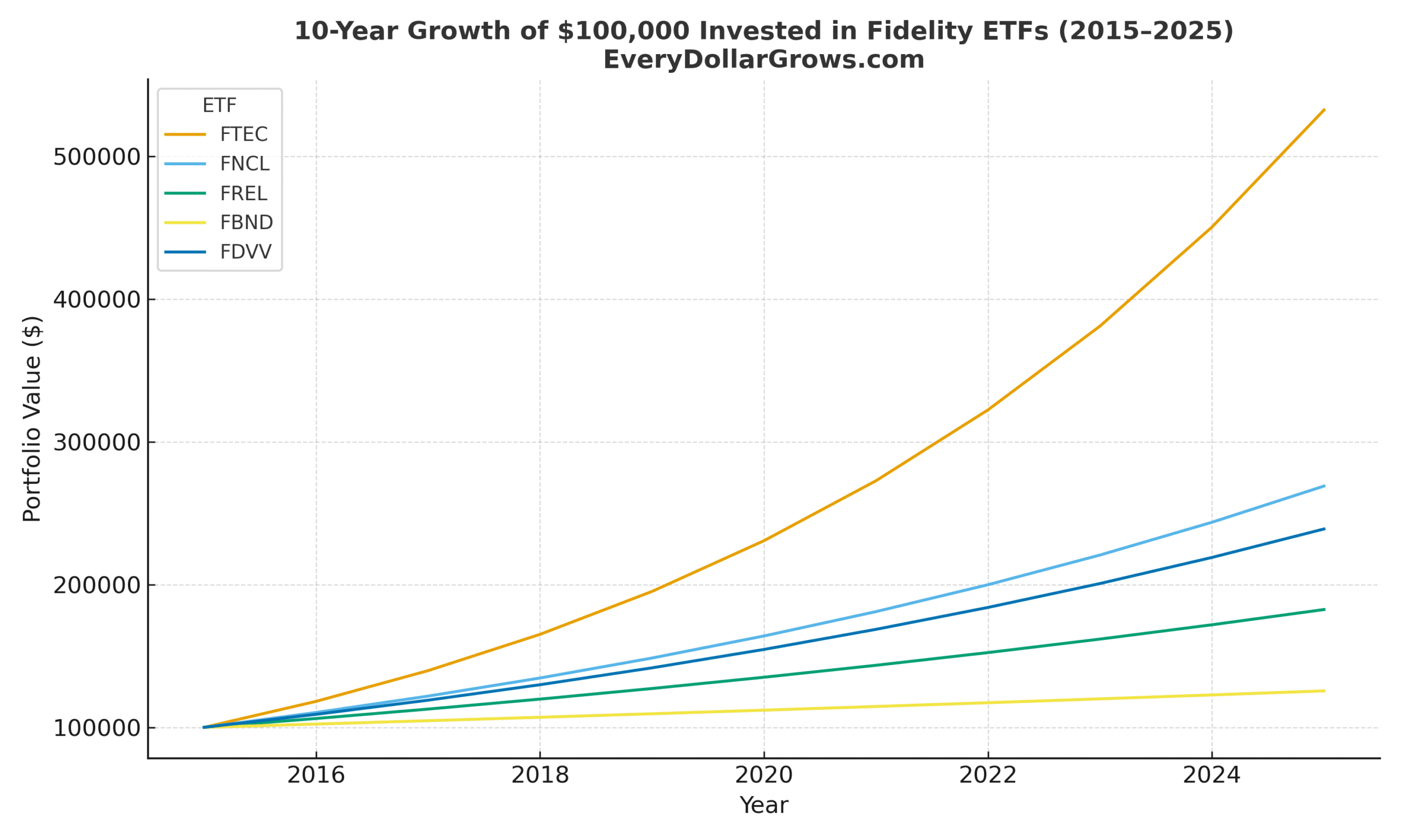 Fidelity ETFs 10-Year Growth Chart showing how $100,000 invested in FTEC, FNCL, FREL, FBND, and FDVV grew from 2015 to 2025 — comparing long-term performance of top Fidelity exchange-traded funds | EveryDollarGrows.com