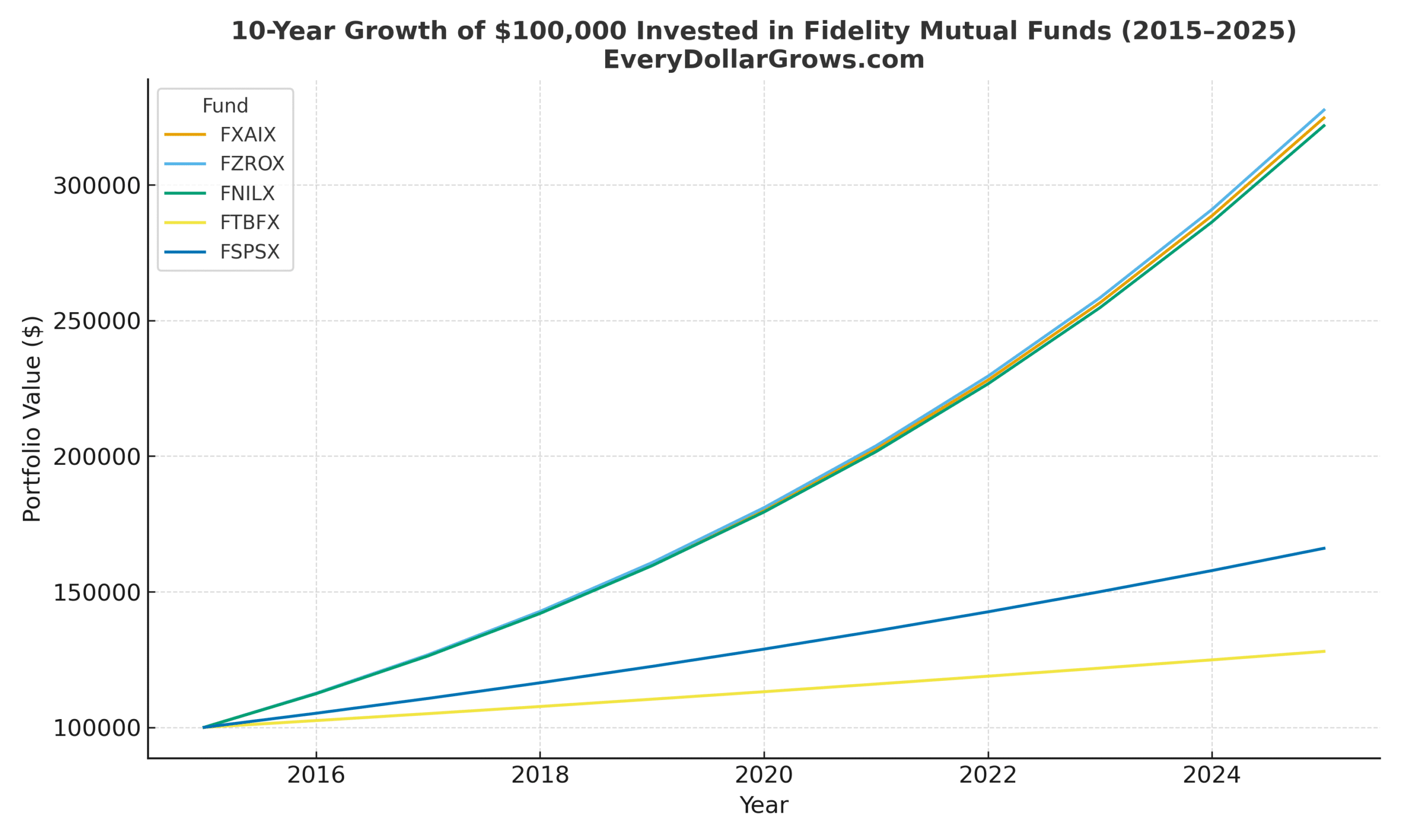 Line chart showing 10-year growth of $100,000 invested in top Fidelity mutual funds — FXAIX, FZROX, FNILX, FTBFX, and FSPSX — from 2015 to 2025. | EveryDollarGrows.com