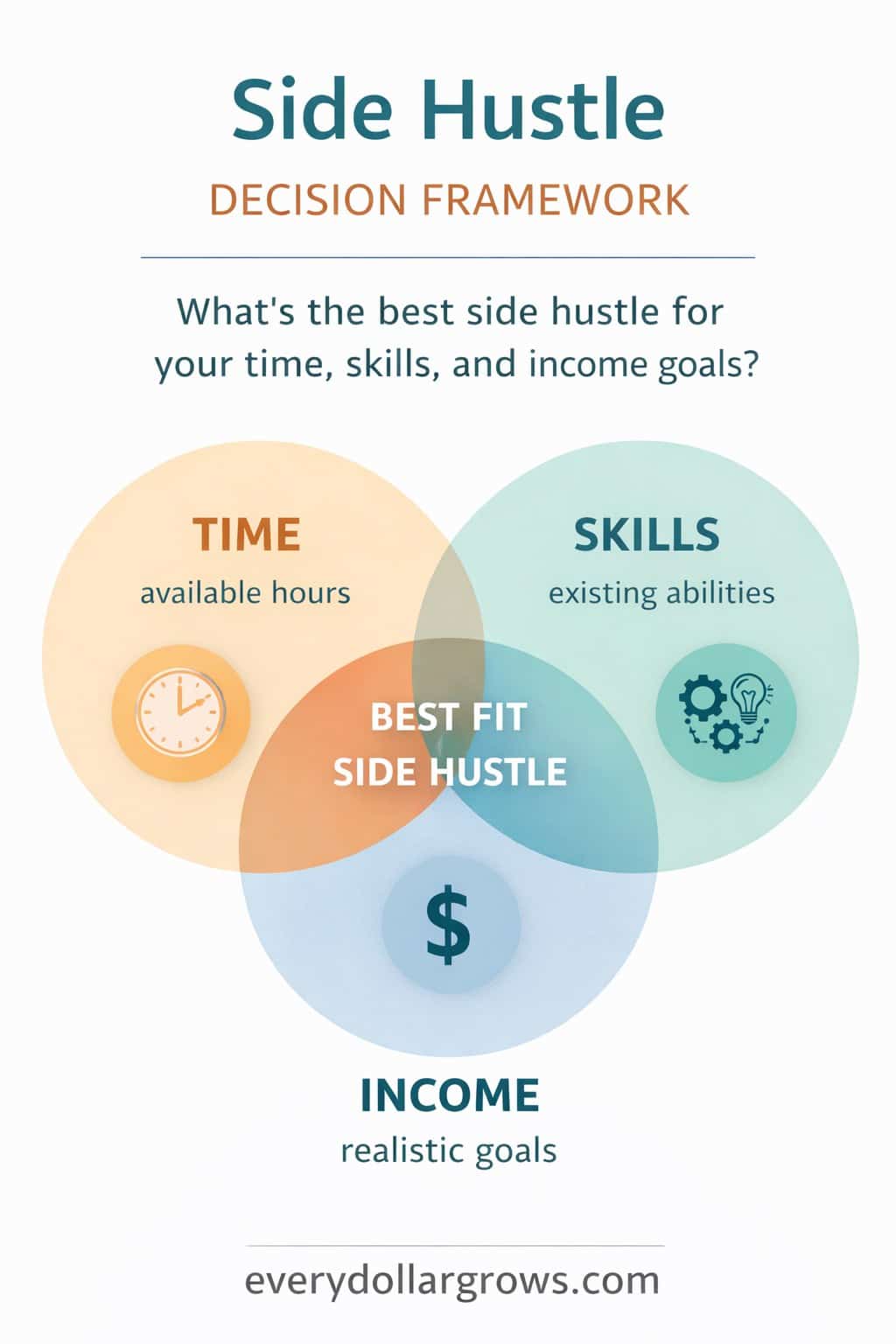 Side hustle decision framework comparing time availability, skills, and income goals for choosing the right side hustle or passive income path