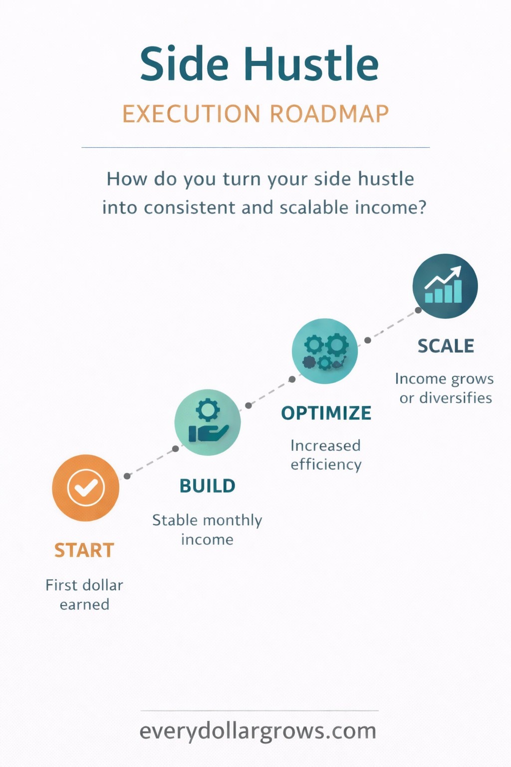 Side hustle execution roadmap showing the path from first dollar to scalable income