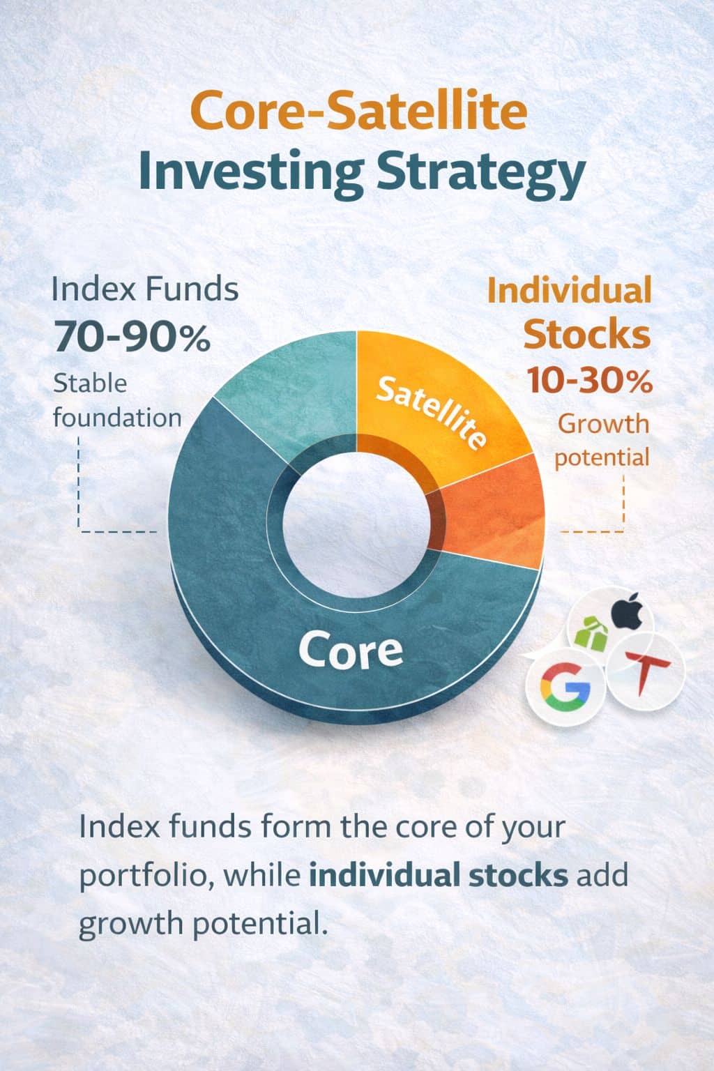 Core satellite portfolio image showing diversified index fund core and small stock allocation