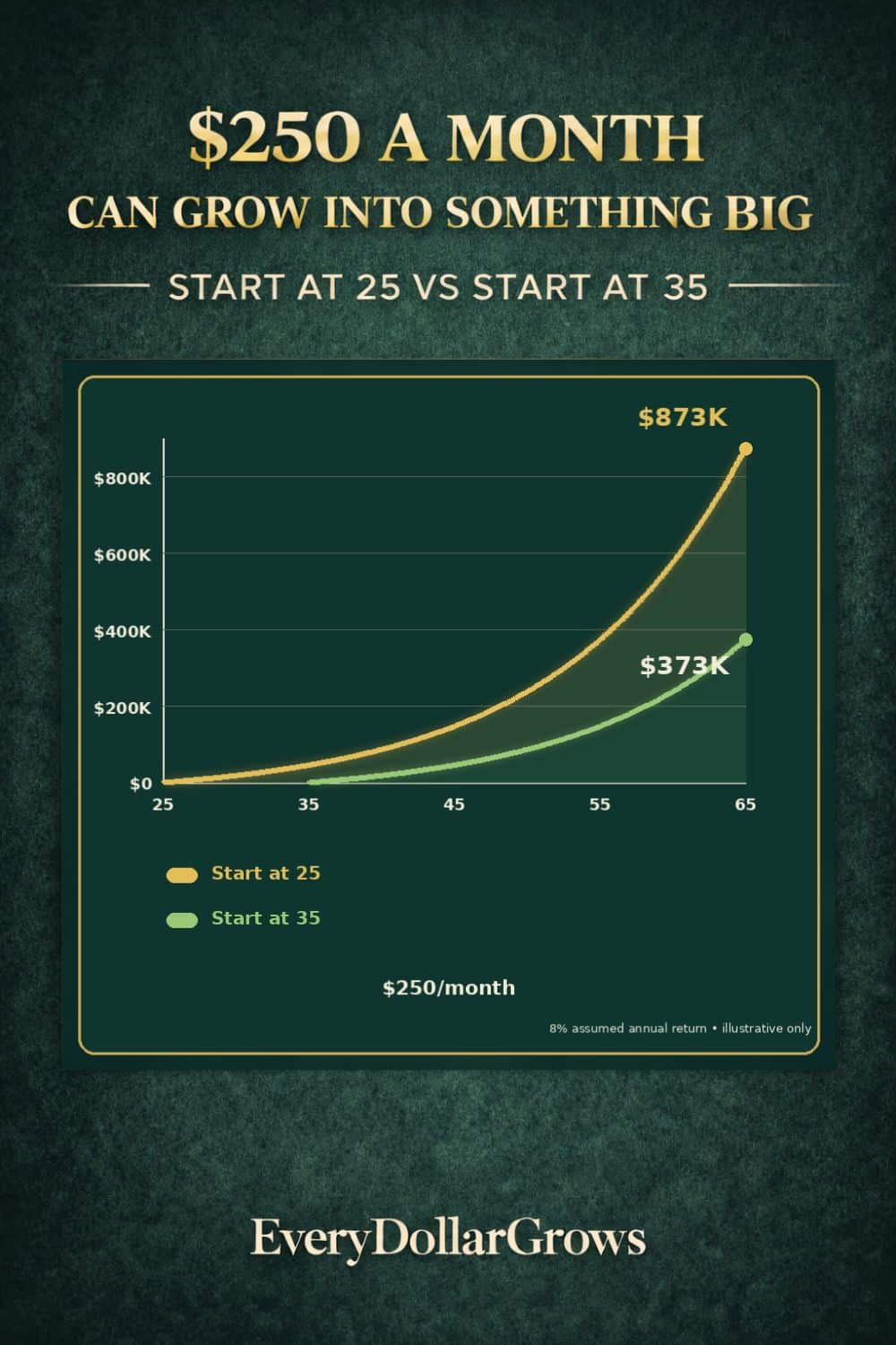 Premium dark green and gold compounding chart comparing investing $250 a month starting at age 25 versus age 35, showing stronger long-term growth when you start earlier.