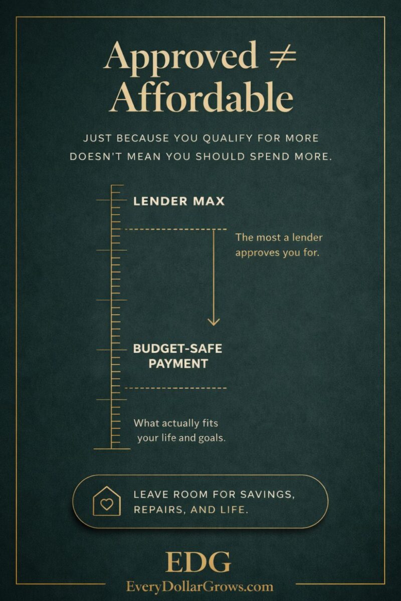 Premium concept graphic showing that lender approval is not the same as a budget-safe mortgage payment, with a vertical affordability scale and EveryDollarGrows branding.