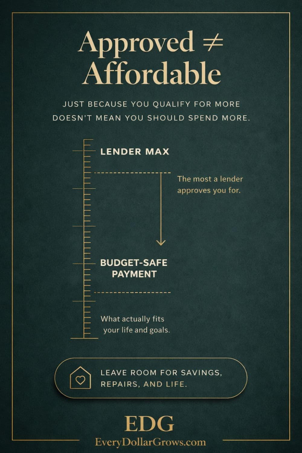 Approved versus affordable concept graphic for a how much house can I afford article, showing the difference between lender max and a budget-safe payment.