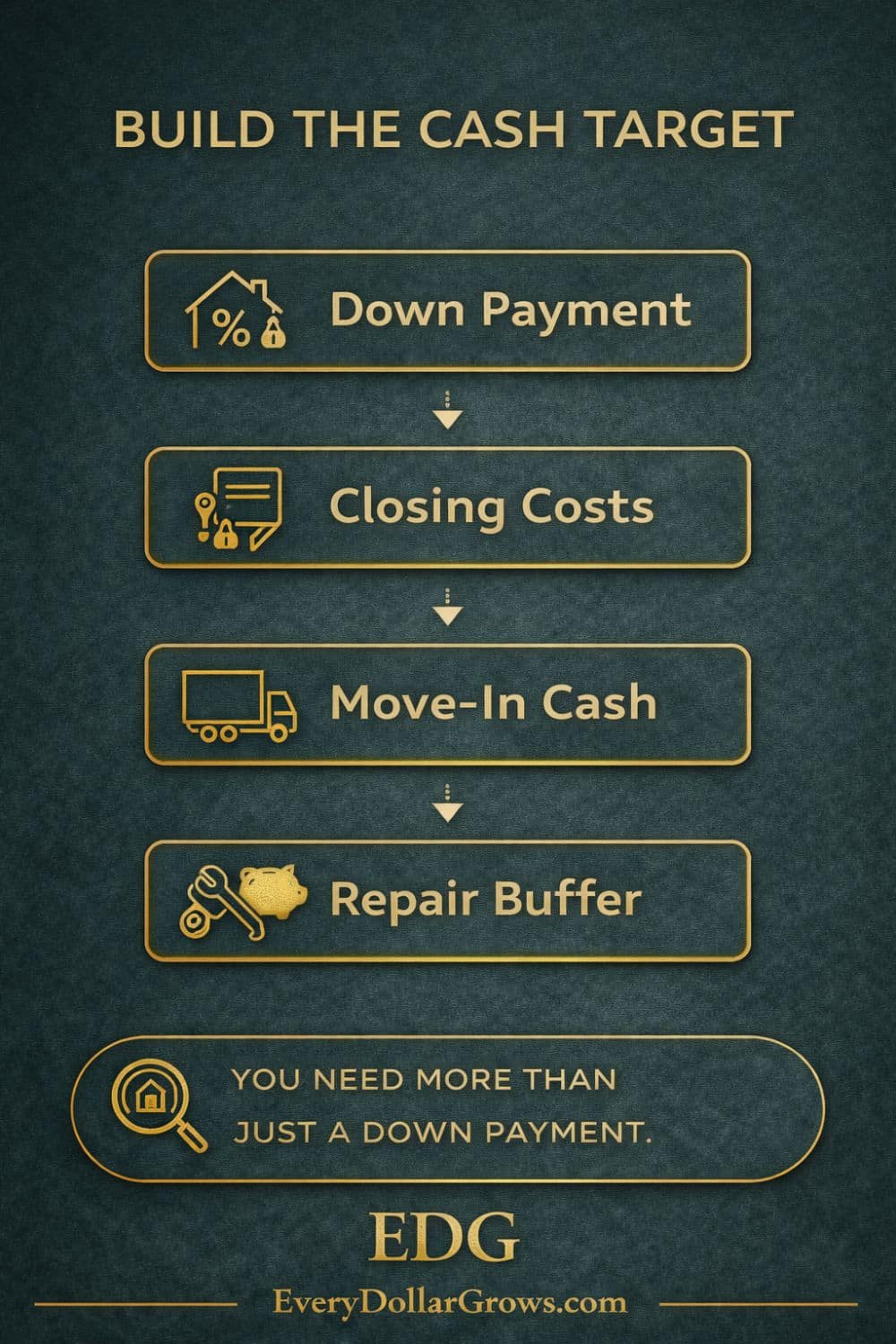 Dark green and gold infographic showing the four cash stages to prepare for buying a home: down payment, closing costs, move-in cash, and repair buffer.
