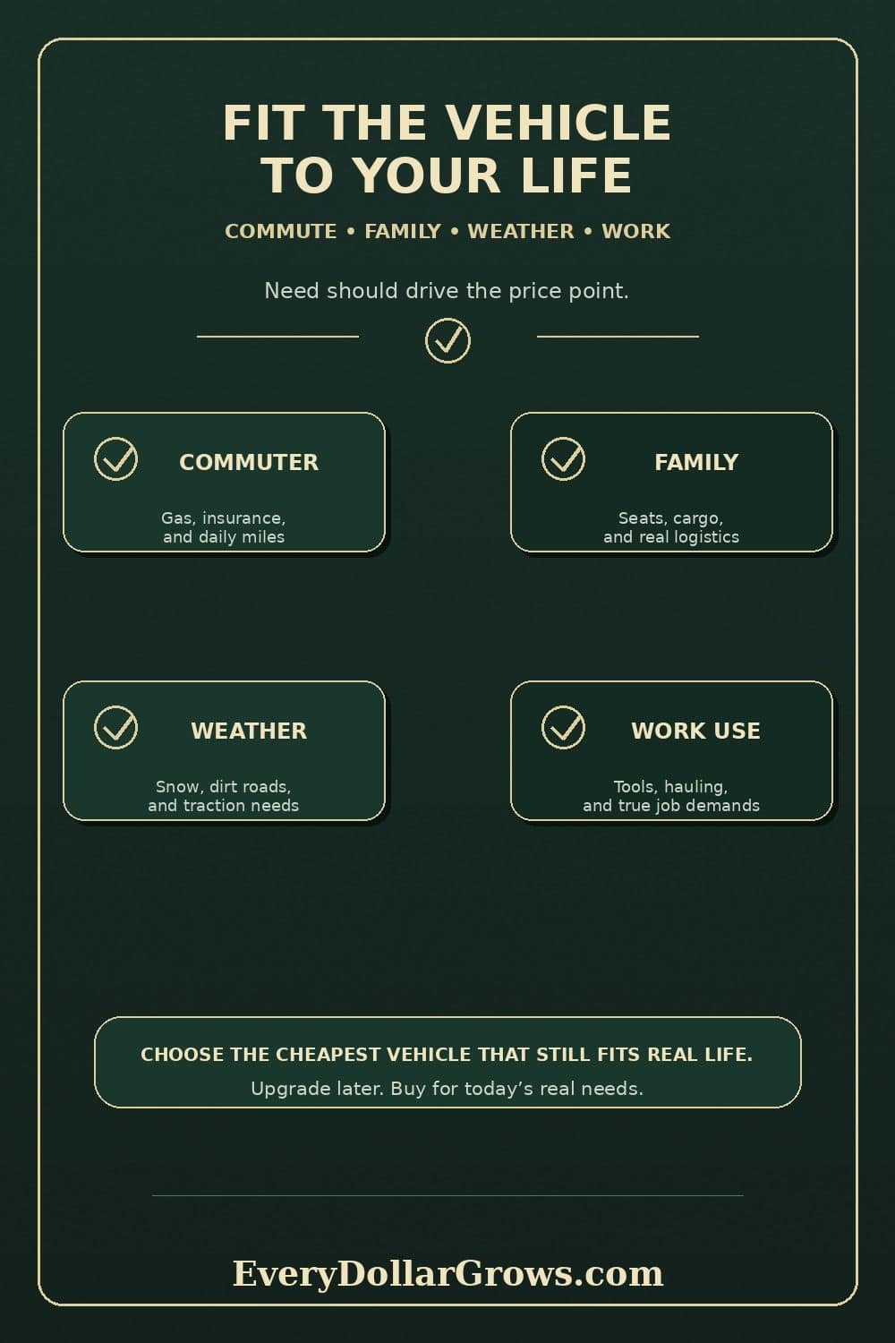 Dark green and gold infographic showing four vehicle-fit categories to consider before buying: commuter, family, weather, and work use.