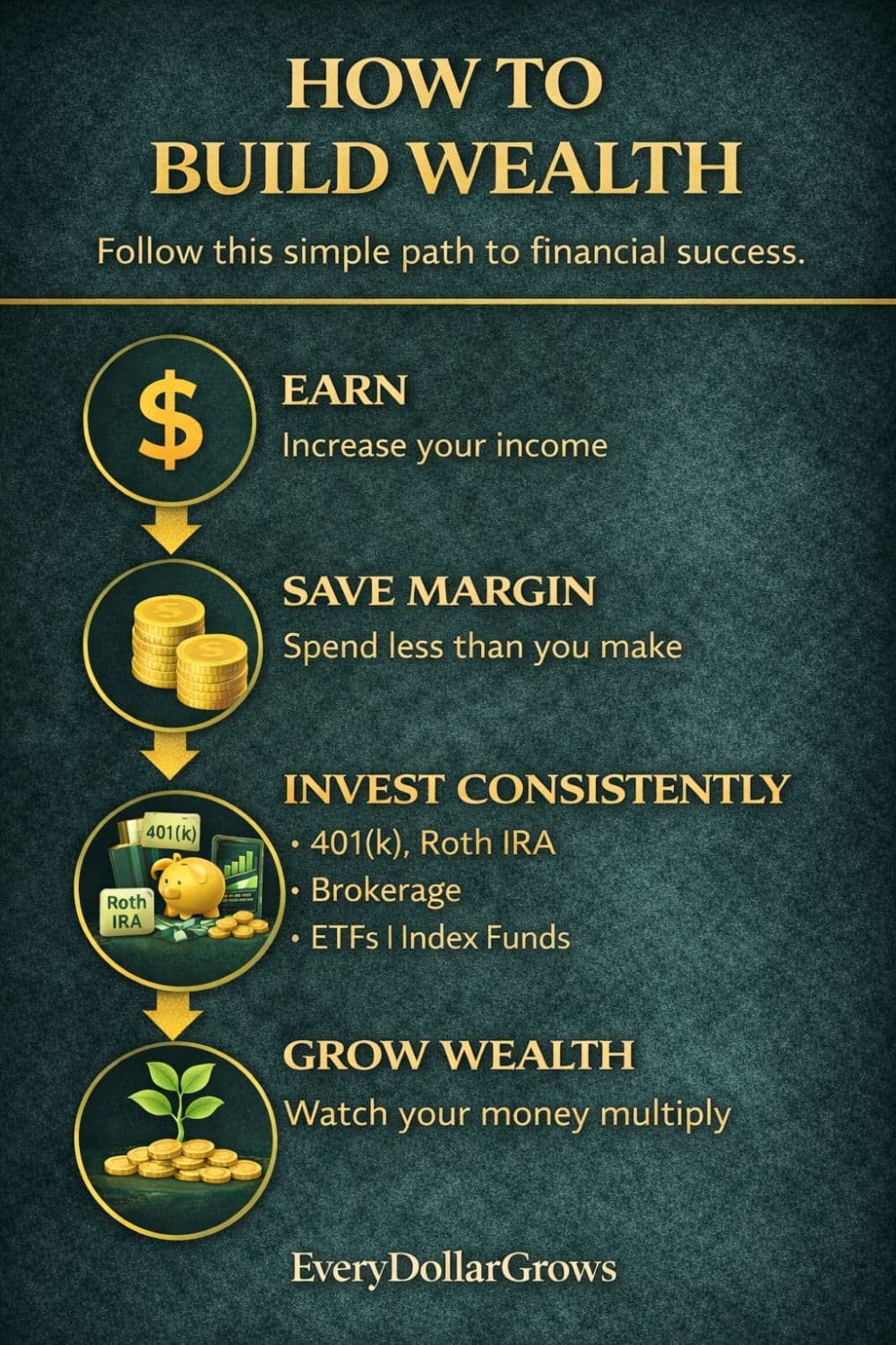 How to build wealth for beginners infographic showing a simple roadmap: earn more, save margin, invest consistently using a 401(k), Roth IRA, brokerage, ETFs, and index funds, then grow wealth over time.