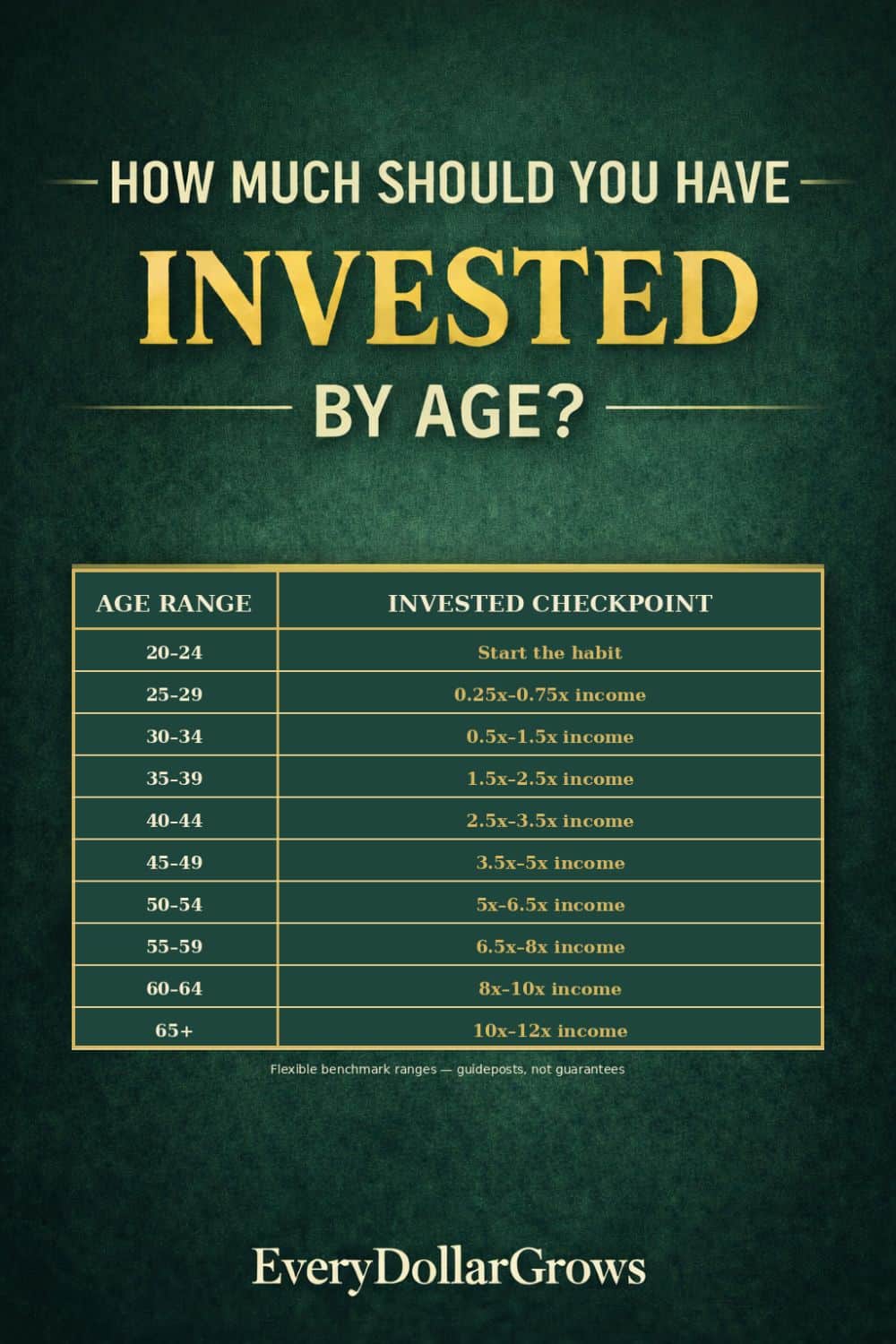 Premium dark green and gold benchmark chart showing age ranges on the left and invested checkpoint ranges on the right for building wealth by age.