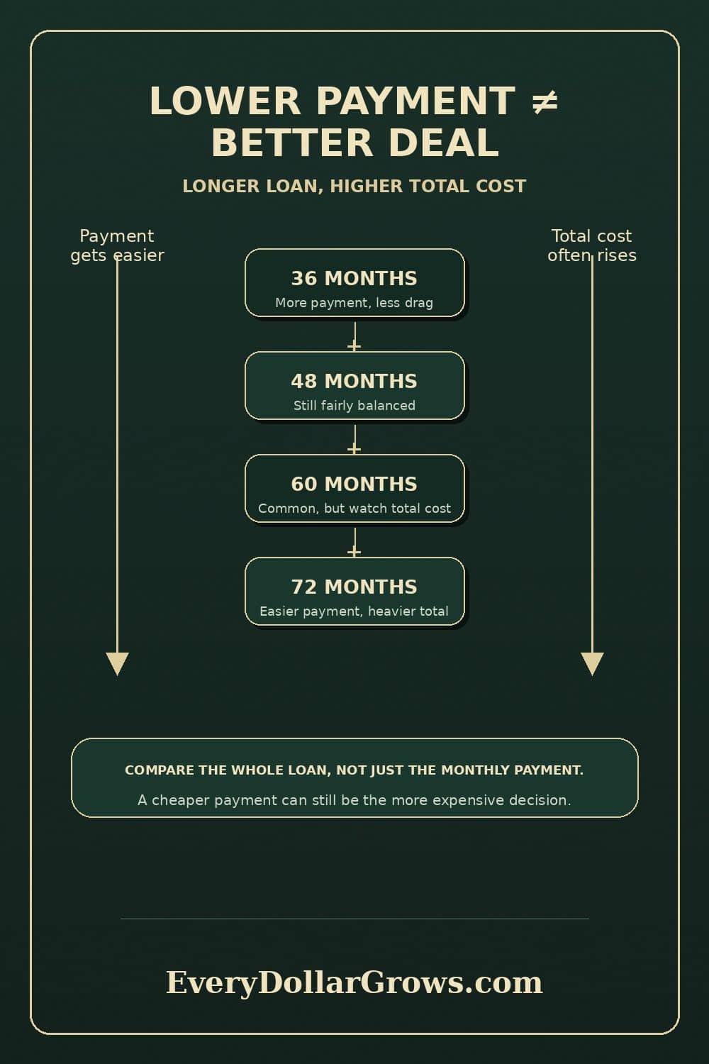 Dark green and gold infographic showing that longer car loan terms can lower the monthly payment while increasing the total cost over time.