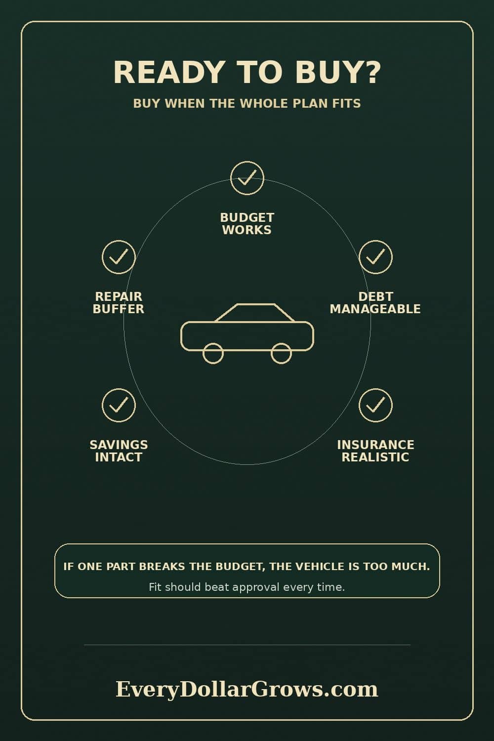 Dark green and gold infographic showing five checkpoints for deciding whether a vehicle fits the budget: budget works, debt manageable, insurance realistic, savings intact, and repair buffer.