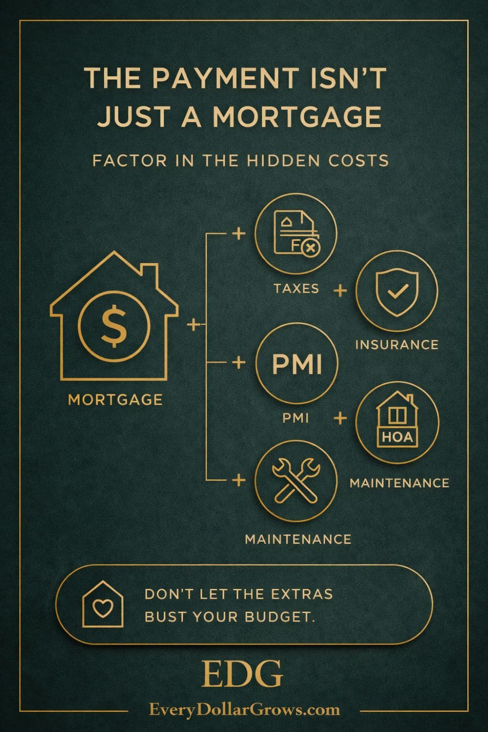 Dark green and gold infographic showing that a mortgage payment is only one part of total homeownership cost, with added categories for taxes, insurance, PMI, HOA, and maintenance.