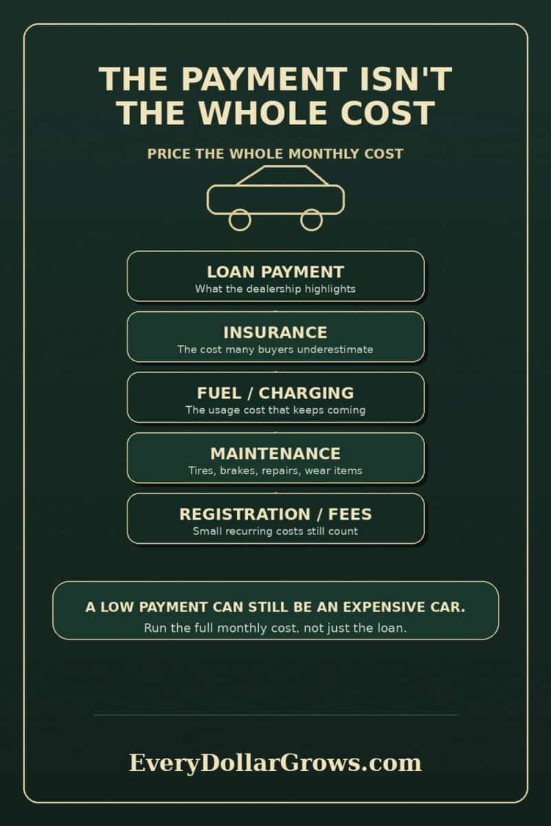 Dark green and gold infographic showing that the loan payment is only one part of total car cost, with added categories for insurance, fuel or charging, maintenance, and registration fees.