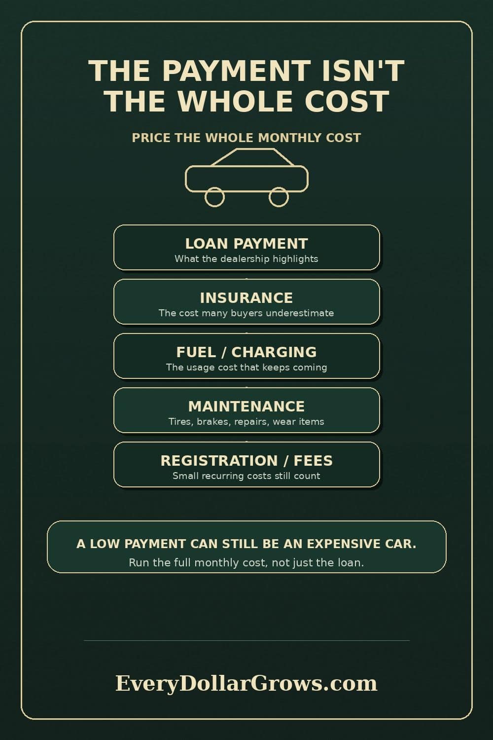 Dark green and gold infographic showing that the loan payment is only one part of total car cost, with added categories for insurance, fuel or charging, maintenance, and registration fees.