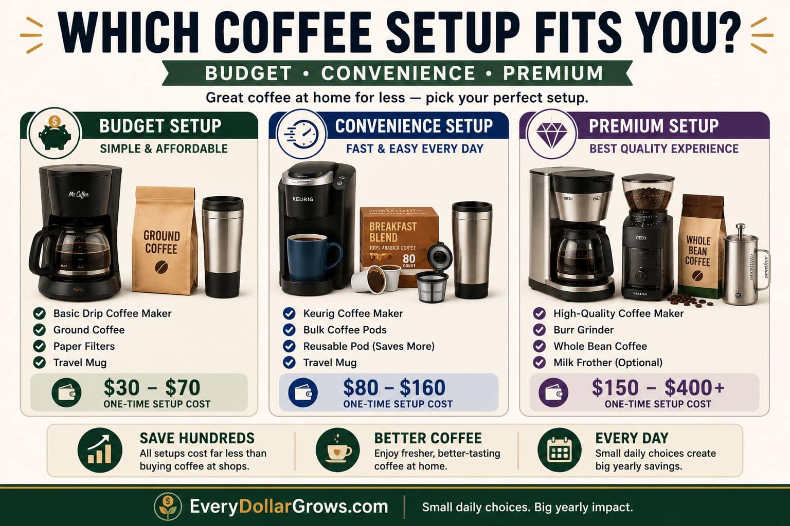 Comparison of budget, convenience and premium home coffee setups including drip coffee makers, Keurig-style brewing, grinders, whole bean coffee and travel mugs.