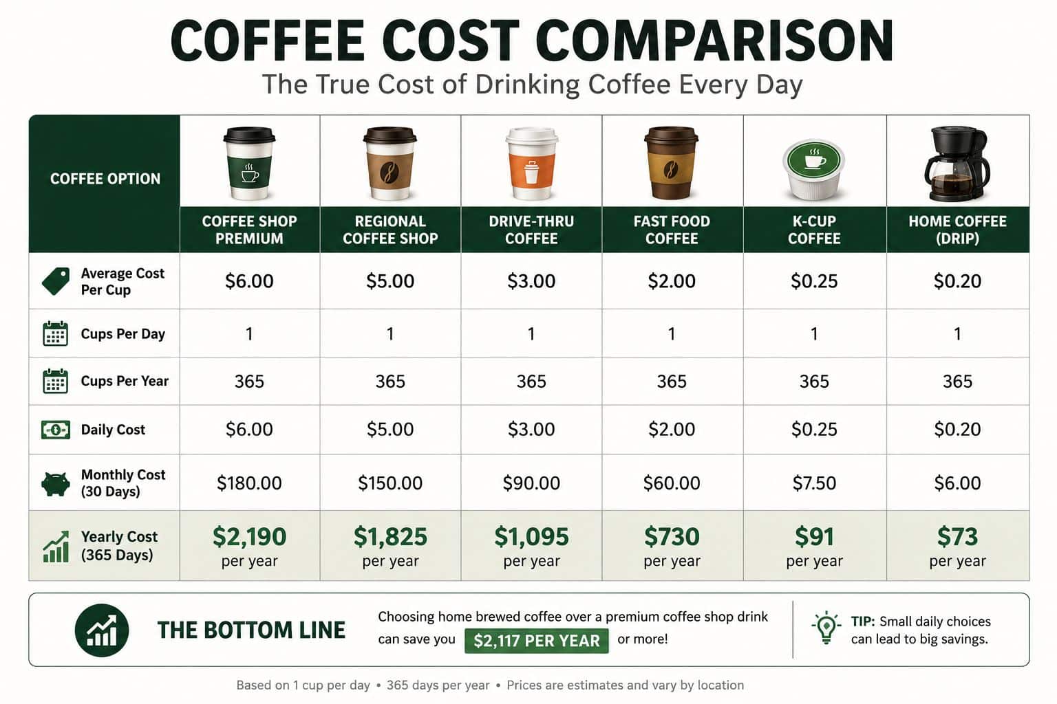 Coffee cost comparison chart showing average cost per cup and estimated yearly spending for premium coffee shops, regional coffee shops, drive-thru coffee, fast food coffee, K-Cup coffee, and home drip coffee.