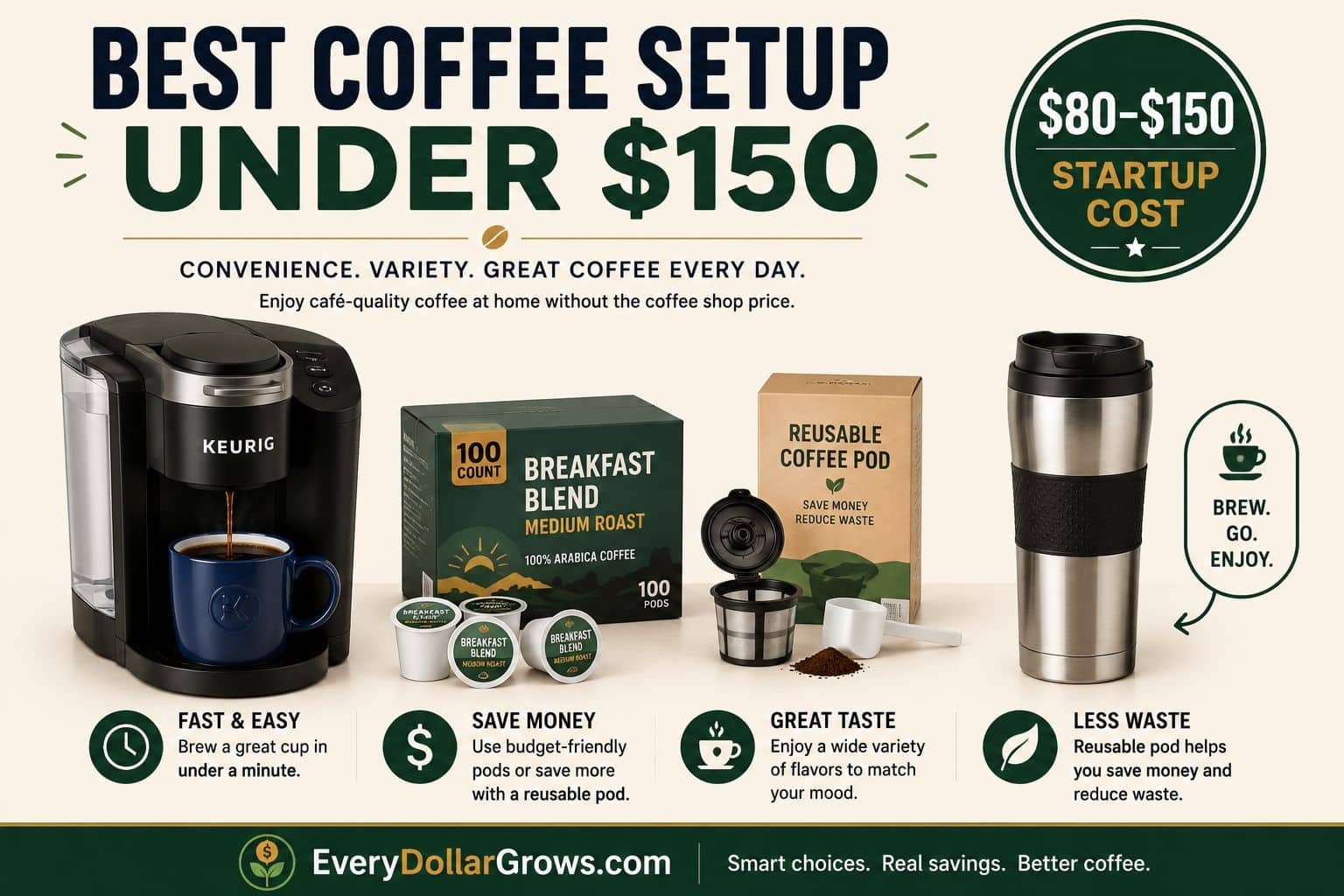 Convenience-focused home coffee setup featuring a Keurig coffee maker, bulk coffee pods, reusable coffee pod and travel mug for fast and affordable daily coffee.