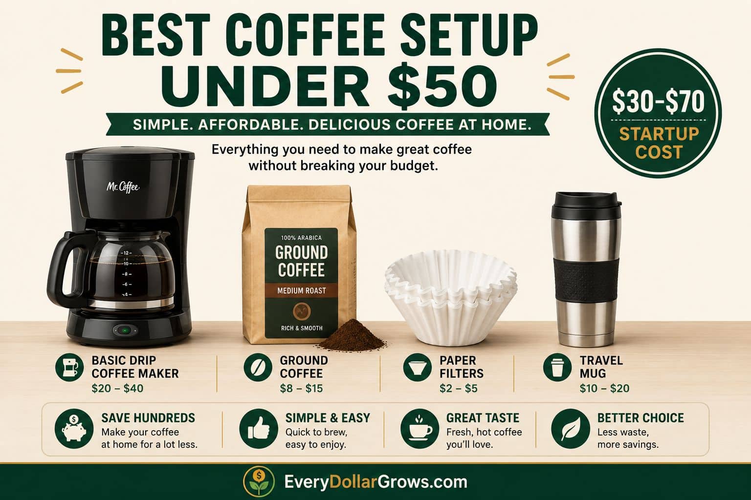 Budget home coffee setup featuring a basic drip coffee maker, ground coffee, paper filters and a travel mug for affordable daily coffee.