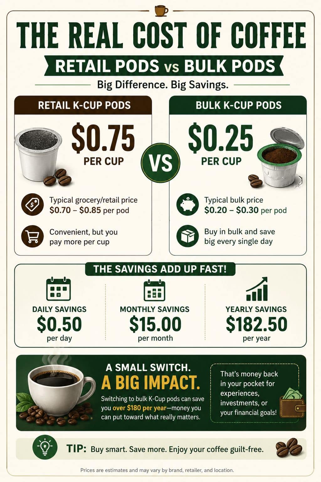 Keurig pod savings comparison showing retail K-Cup pods at seventy five cents per cup versus bulk K-Cup pods at twenty five cents per cup with estimated yearly savings.
