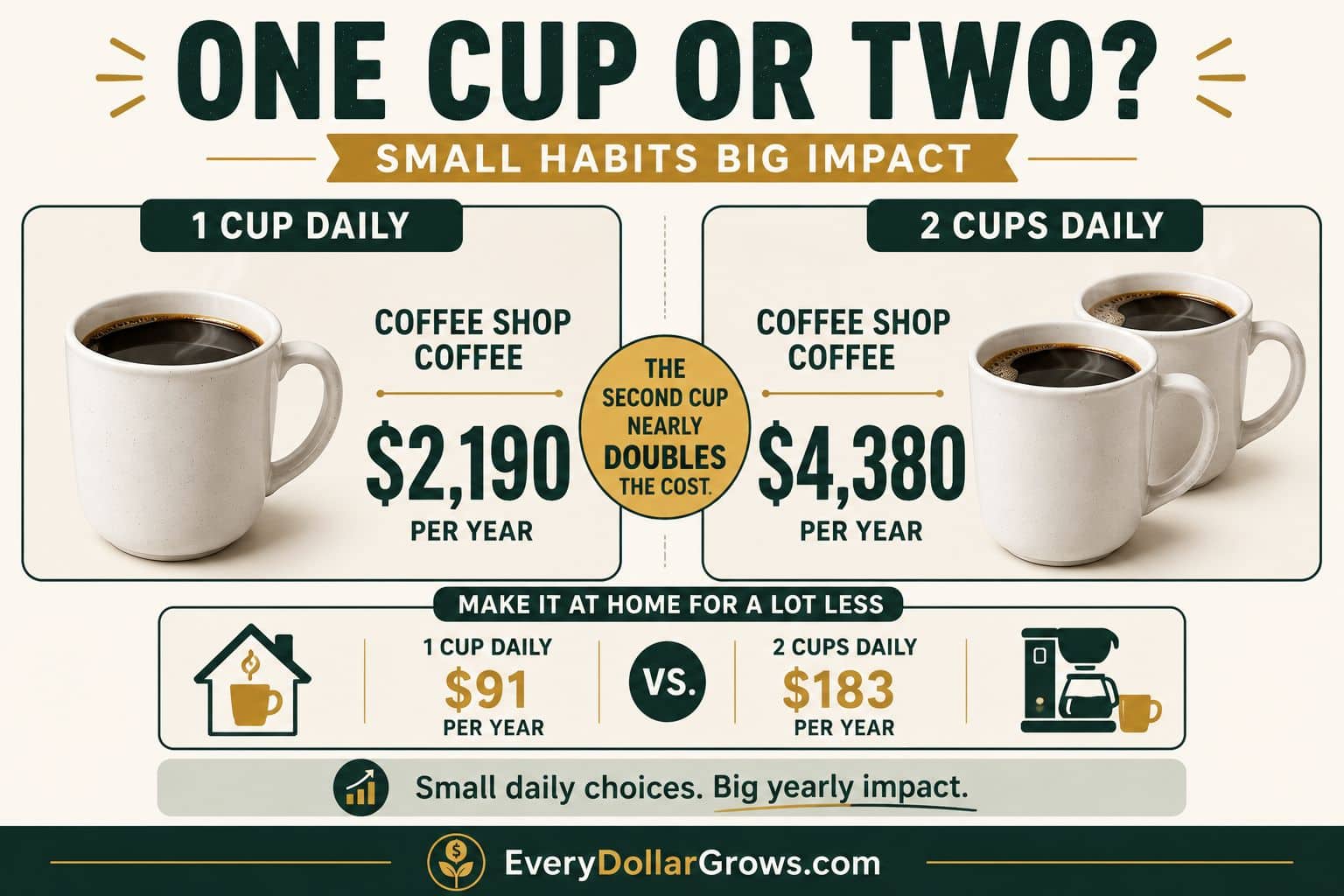 Coffee cost comparison showing one cup daily versus two cups daily with yearly coffee shop costs and lower home coffee costs.