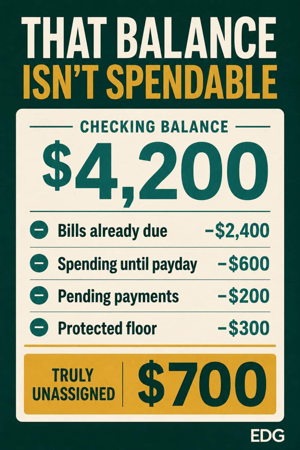 Example checking balance calculation showing $4,200 minus bills, spending, pending payments, and a protected floor leaves $700 truly unassigned.