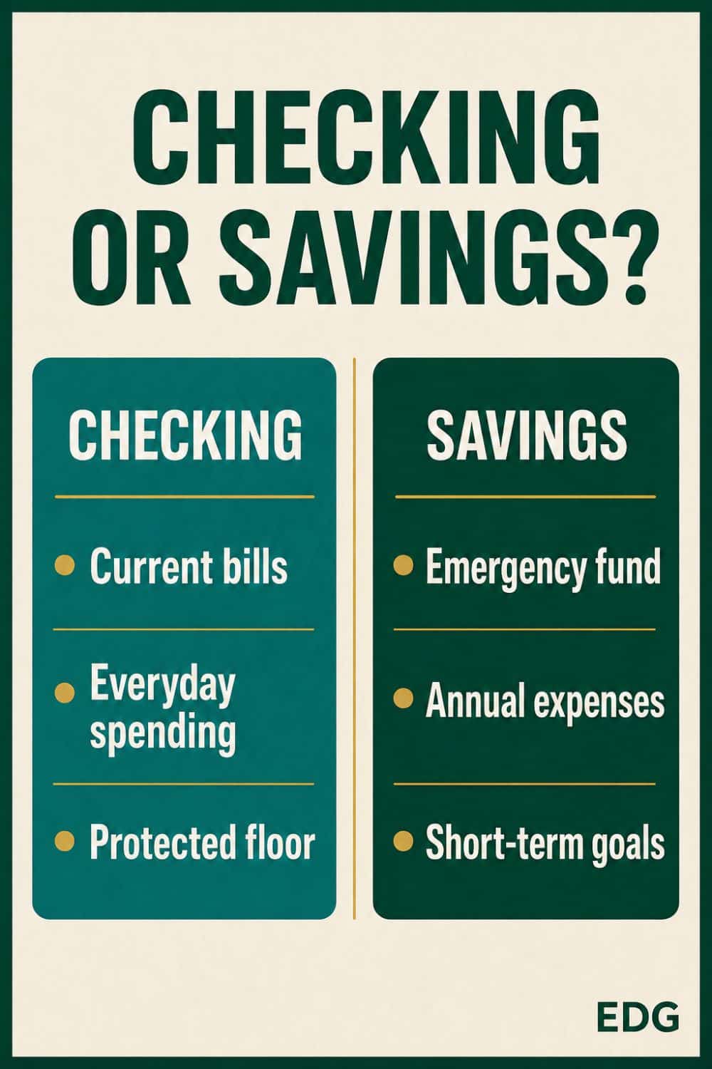 Checking vs. savings infographic showing current bills, everyday spending, and a protected floor in checking, with emergency funds, annual expenses, and short-term goals in savings.