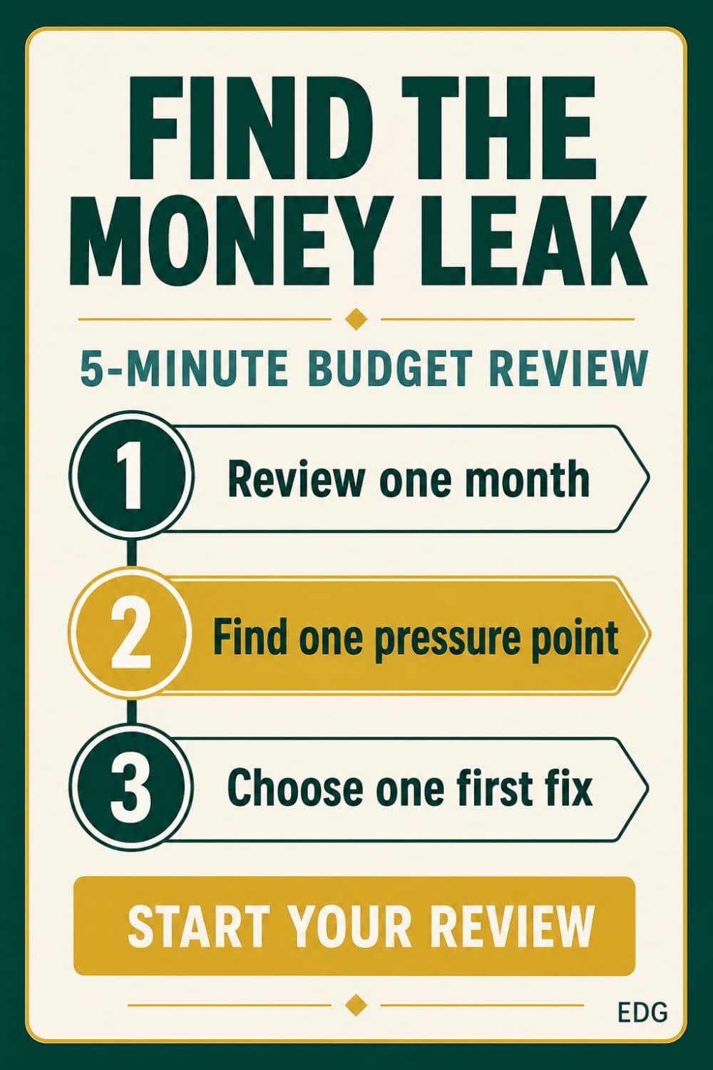 Find the Money Leak infographic showing the 5-Minute Budget Review steps: review one month, find one pressure point, and choose one first fix.