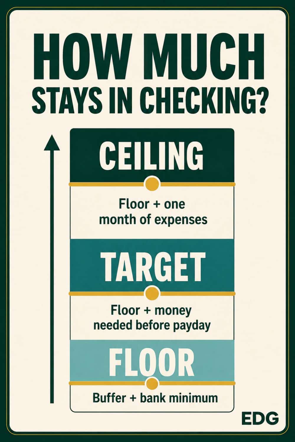 How much to keep in checking infographic showing the EDG floor, target, and ceiling method for calculating a useful checking account balance.