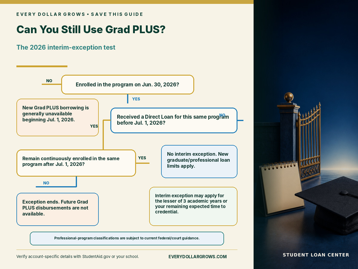 Grad PLUS transition decision tree showing June 30 2026 enrollment, prior Direct Loan for the same program, continuous enrollment, and the limited transition exception