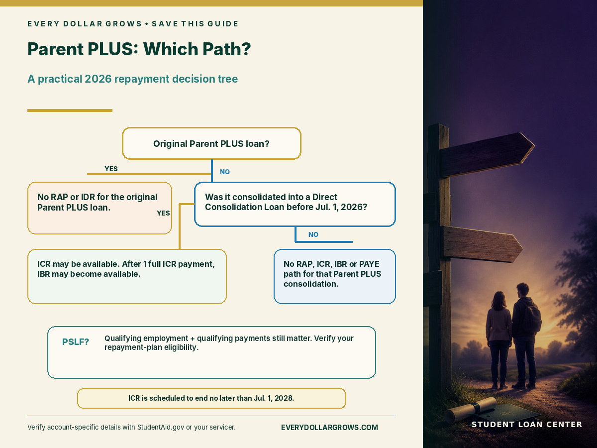 Parent PLUS repayment decision tree showing original Parent PLUS debt, consolidation timing, possible ICR and IBR transition paths, and PSLF verification