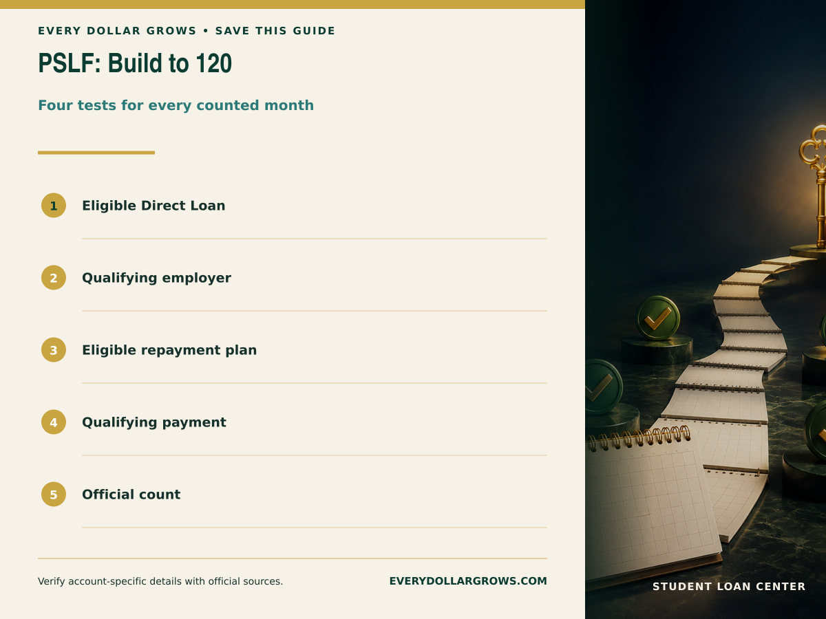 Public Service Loan Forgiveness checklist showing eligible Direct Loans, qualifying employment, qualifying repayment, payment documentation, and progress toward 120 qualifying payments