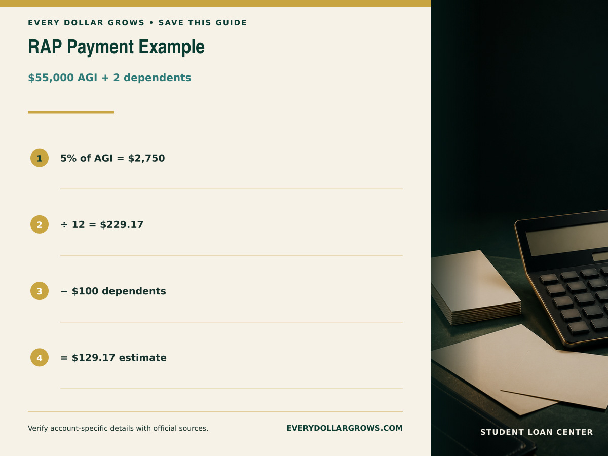 Worked RAP calculator example using $55,000 AGI, the 5 percent band, two dependents, and an estimated $129.17 monthly payment