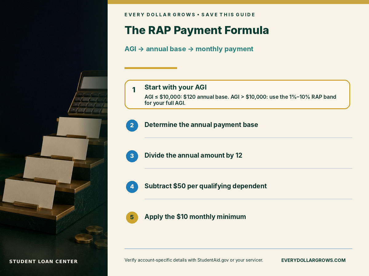 RAP formula flow showing the $120 annual base at AGI of $10,000 or less, the 1% to 10% AGI bands above $10,000, division by 12, $50 dependent reduction, and $10 monthly minimum
