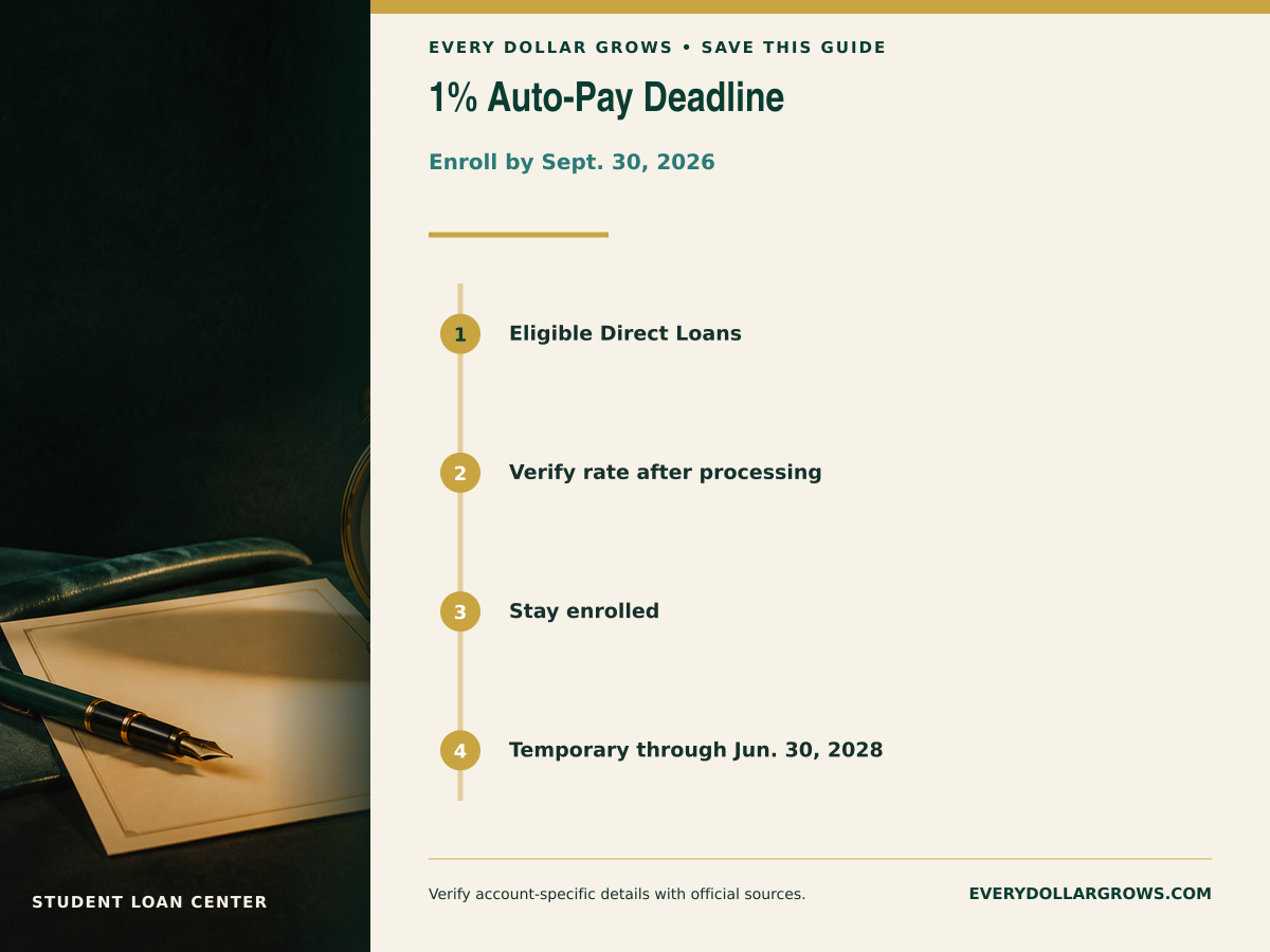 Three-step federal student loan auto-pay checklist: enroll by September 30, verify the reduced rate, and remain enrolled through June 30 2028