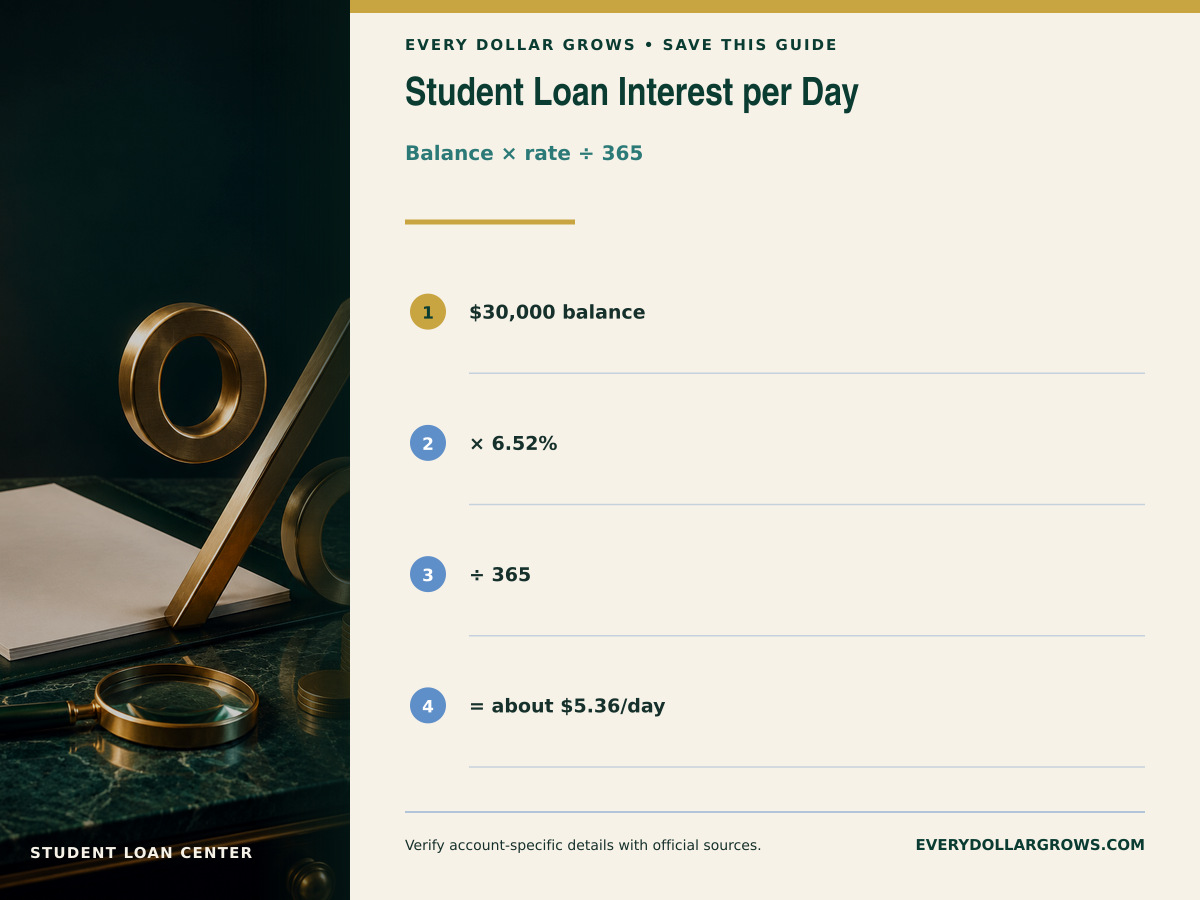 Student loan daily interest formula showing principal multiplied by annual interest rate divided by 365 with a worked dollar example
