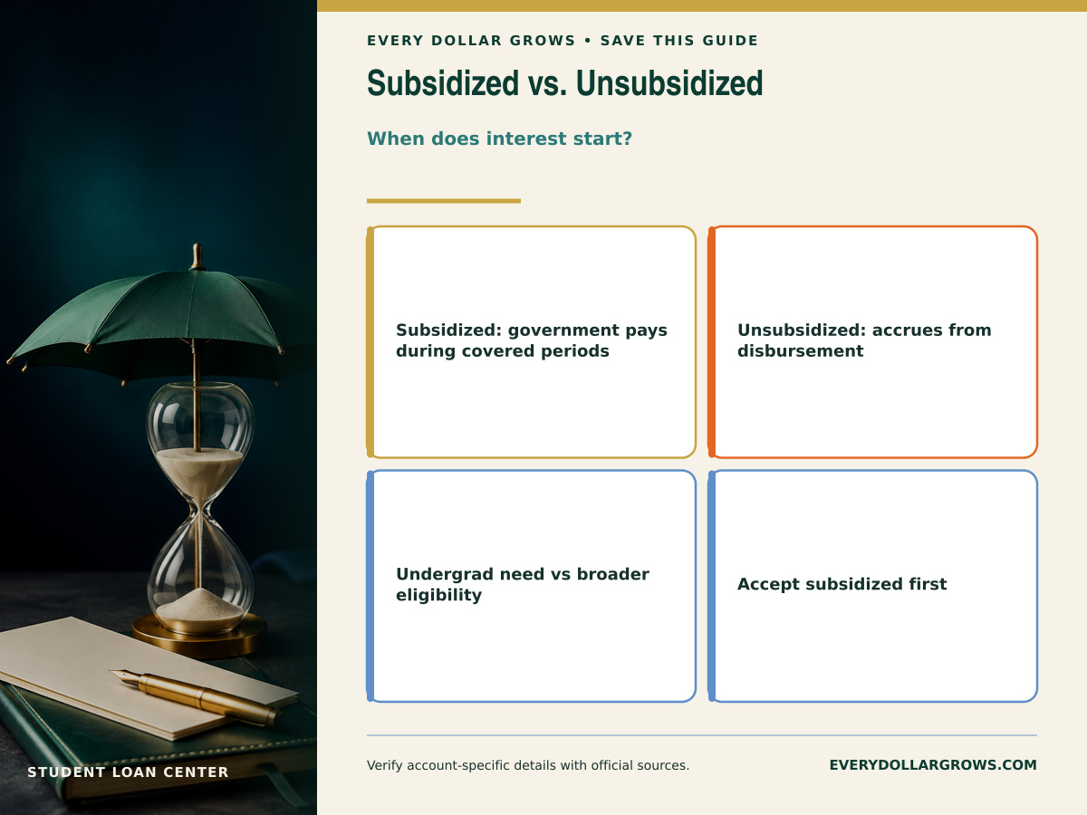 Interest timeline comparing a subsidized federal loan with no borrower interest during covered school periods and an unsubsidized loan accruing interest from disbursement