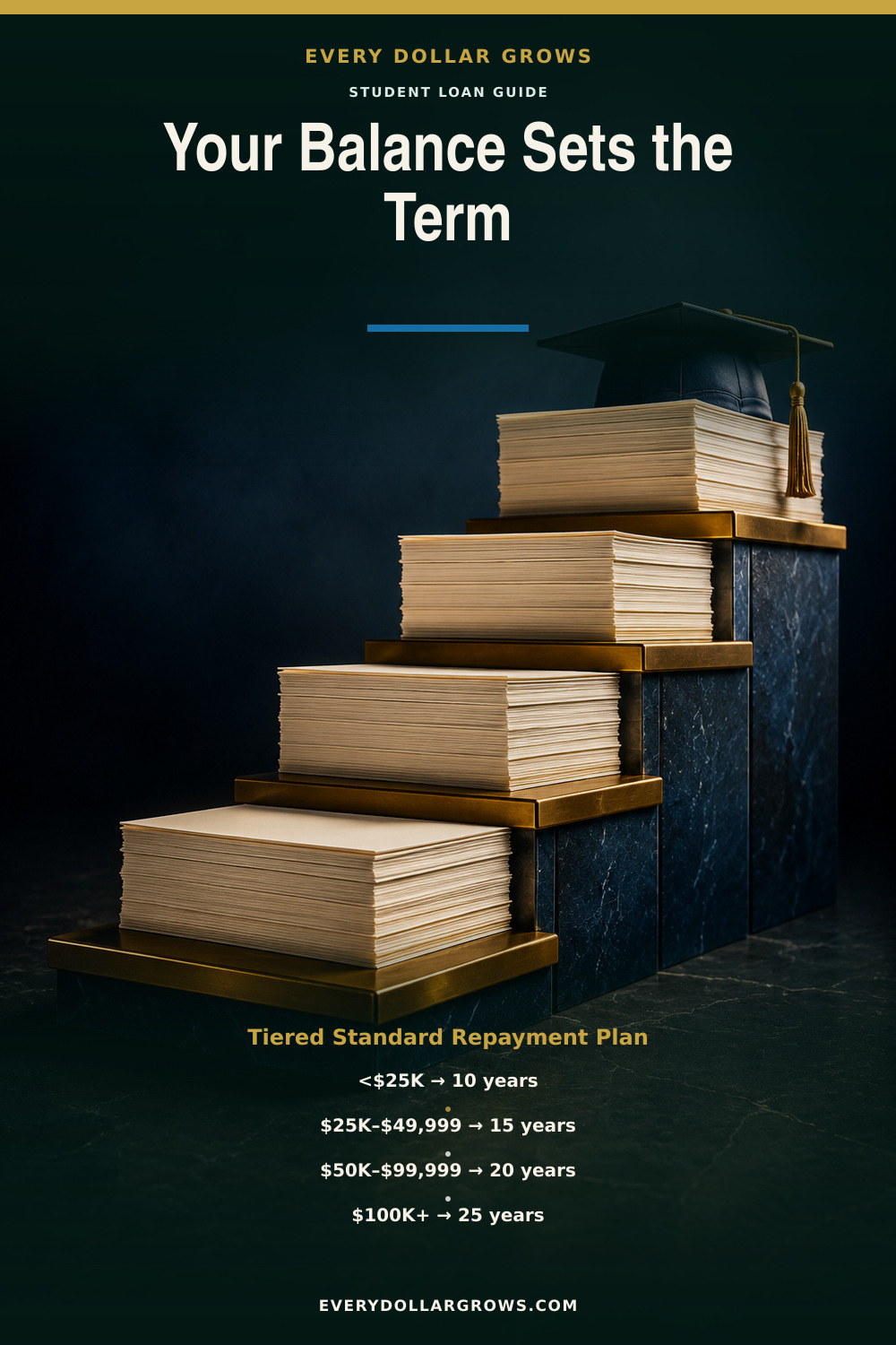 Pinterest graphic explaining the Tiered Standard repayment plan with 10, 15, 20, and 25 year balance tiers, fixed payments, total interest, and PSLF warning